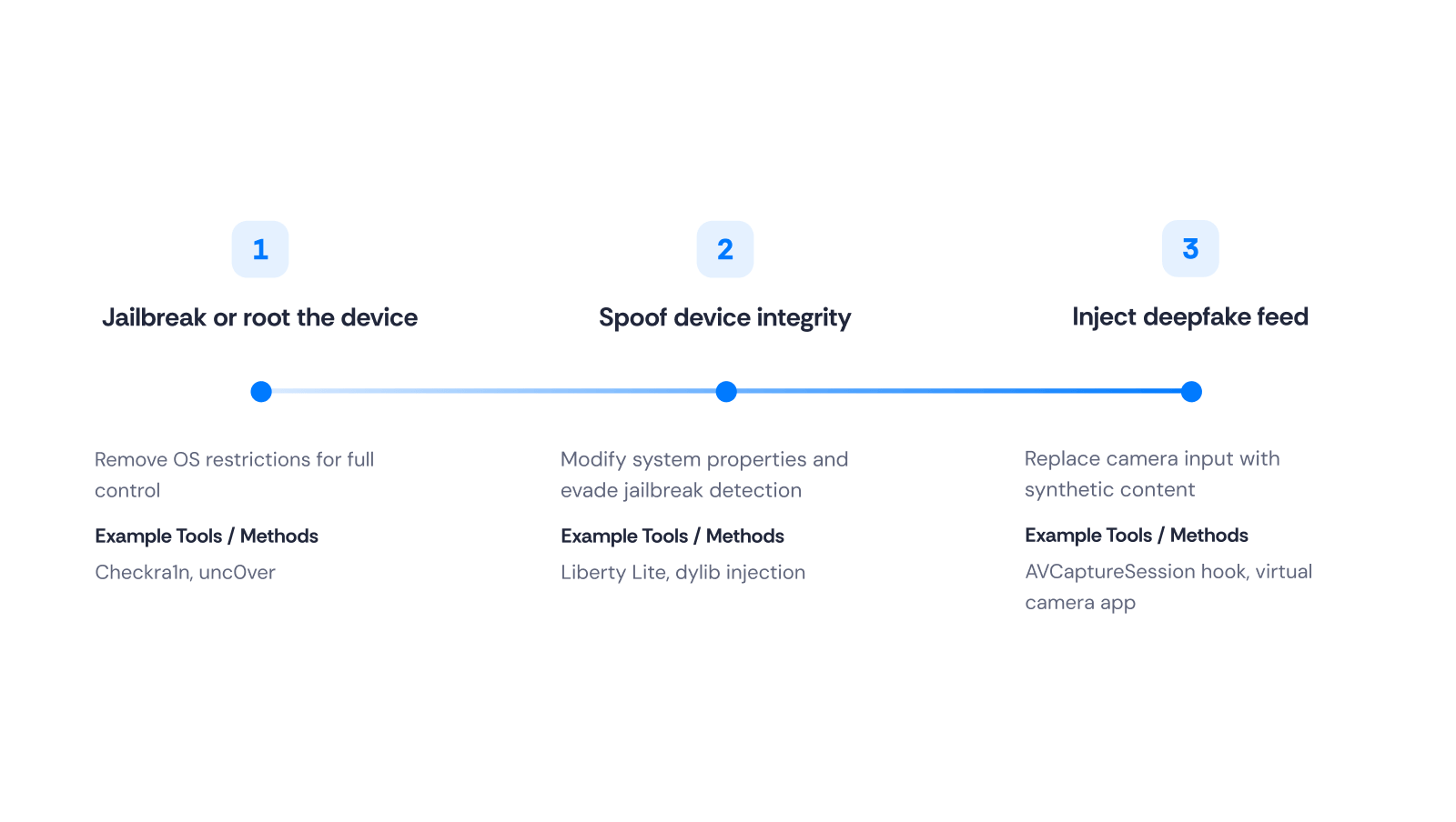 Jailbreaking or rooting is often the first step in an deepfake injection attack.