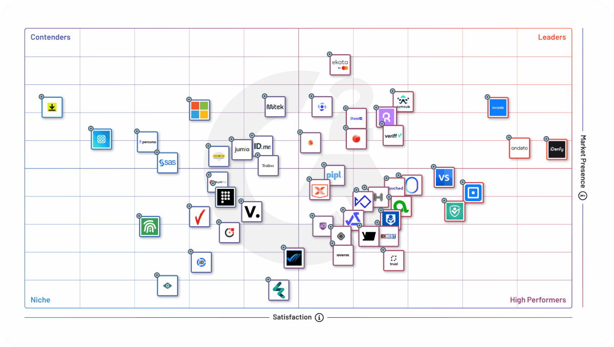Incode was named a Leader in G2's Fall 2025 Grid Report for Identity Verification.