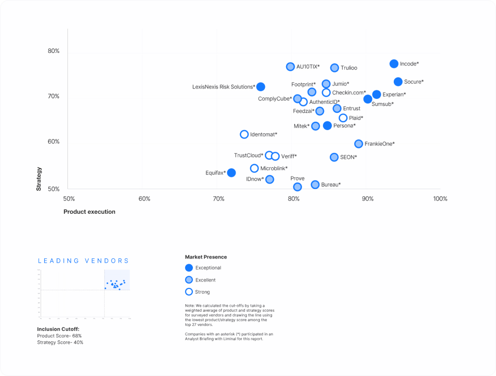 2025 Liminal’s Link Index for Know Your Customer (KYC)