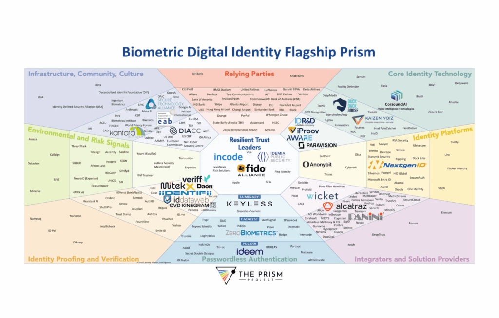 Prism Project’s 2025 Biometric Digital Identity Flagship Prism Report.