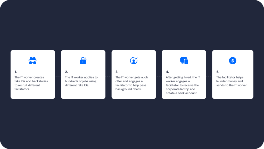 Hiring threats processes explained. Incode Blog